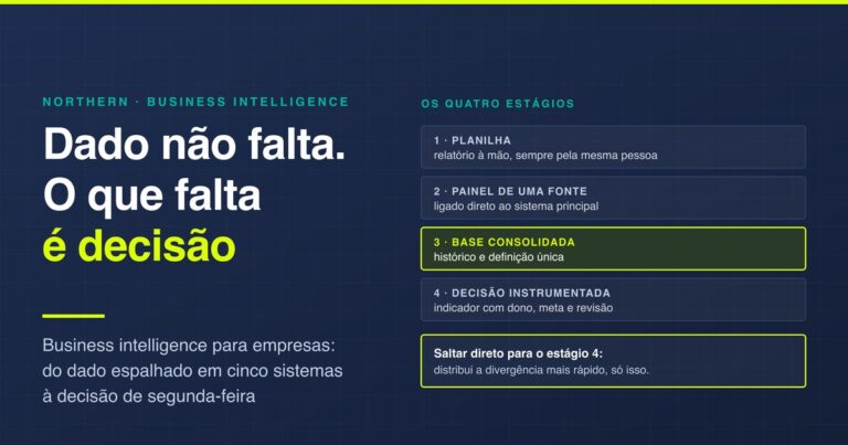 Os quatro estágios de maturidade em business intelligence, da planilha à decisão instrumentada. Saltar direto para o último estágio só distribui a divergência mais rápido