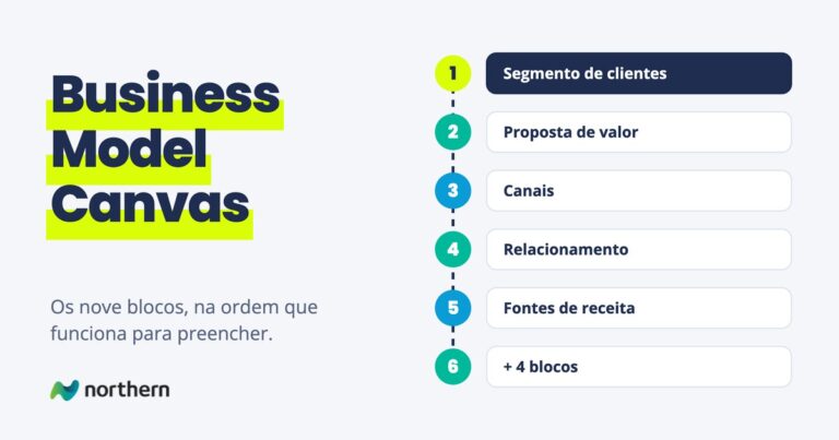 Business Model Canvas: passo a passo em 6 etapas: Segmento de clientes, Proposta de valor, Canais, Relacionamento, Fontes de receita e + 4 blocos