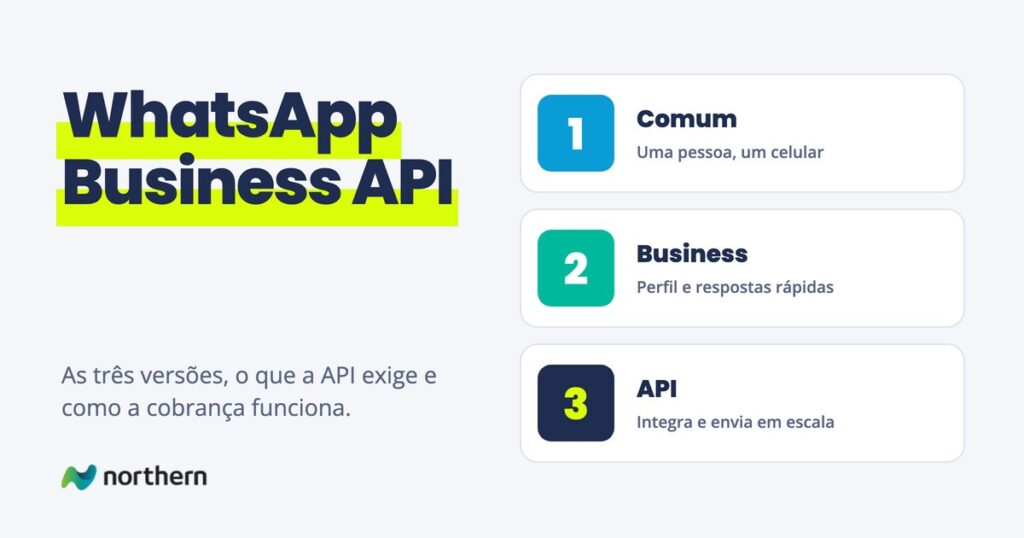 WhatsApp Business API: três cartões: Comum (Uma pessoa, um celular), Business (Perfil e respostas rápidas) e API (Integra e envia em escala)