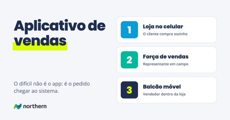 Aplicativo de vendas: três cartões: Loja no celular (O cliente compra sozinho), Força de vendas (Representante em campo) e Balcão móvel (Vendedor dentro da loja)