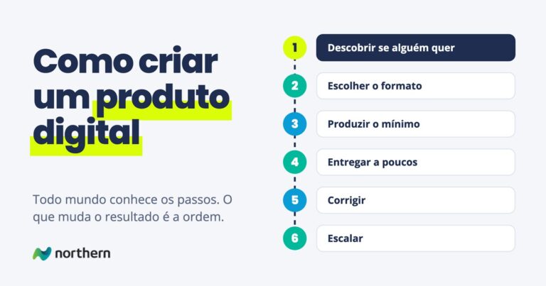 Como criar um produto digital: passo a passo em 6 etapas: Descobrir se alguém quer, Escolher o formato, Produzir o mínimo, Entregar a poucos, Corrigir e Escalar