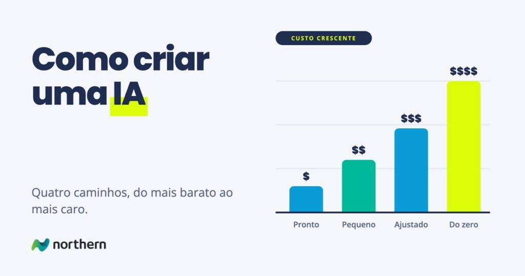 Como criar uma IA: gráfico de barras: Pronto ($), Pequeno ($$), Ajustado ($$$) e Do zero ($$$$)