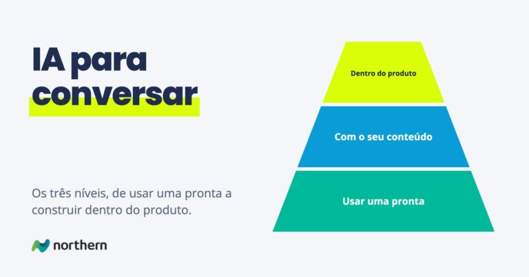 IA para conversar: pirâmide do topo à base: Dentro do produto, Com o seu conteúdo e Usar uma pronta