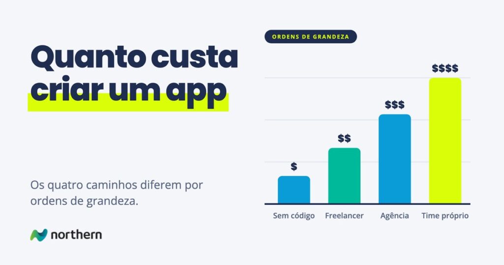 Quanto custa criar um app: gráfico de barras: Sem código ($), Freelancer ($$), Agência ($$$) e Time próprio ($$$$)