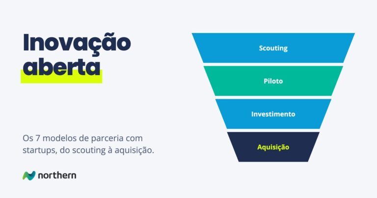 Inovação aberta: funil em 4 etapas: Scouting, Piloto, Investimento e Aquisição