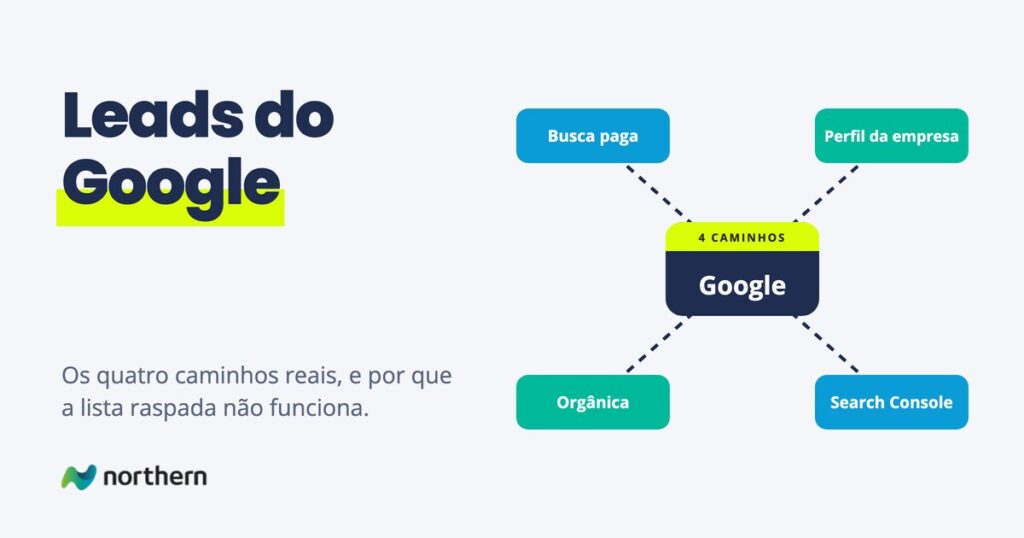 Leads do Google: diagrama com Google no centro, ligado a Busca paga, Perfil da empresa, Orgânica e Search Console
