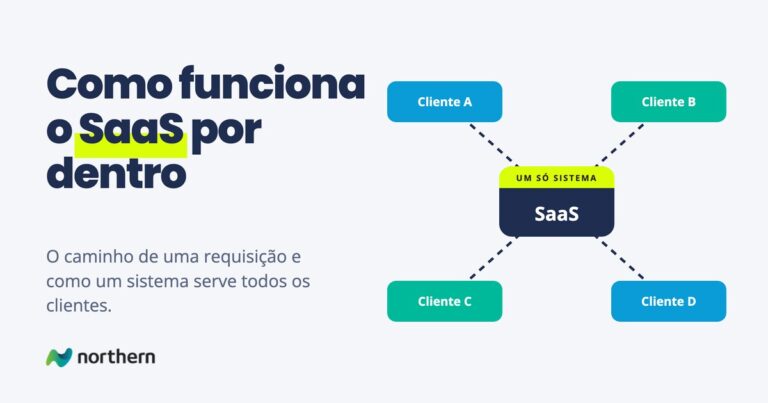 Como funciona o SaaS por dentro: diagrama com SaaS no centro, ligado a Cliente A, Cliente B, Cliente C e Cliente D
