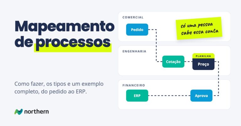 Mapeamento de processos em raias por área: comercial, engenharia e financeiro, com a regra de preço presa numa planilha que só uma pessoa sabe explicar