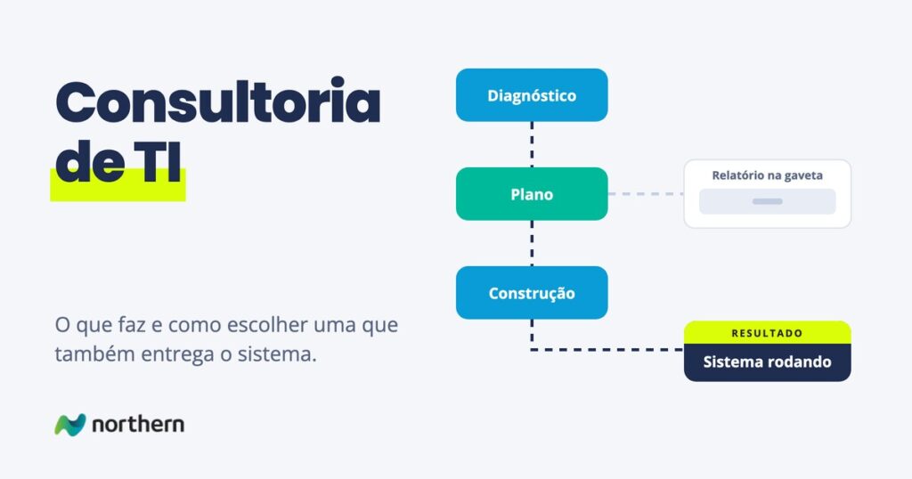 O caminho de uma consultoria de TI: diagnóstico, plano e construção até o sistema rodando, com o desvio para o relatório na gaveta