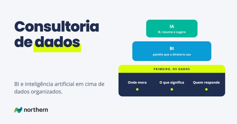 Consultoria de dados, BI e IA em camadas: primeiro os dados organizados, com definição e dono, depois os painéis de BI e por cima a IA