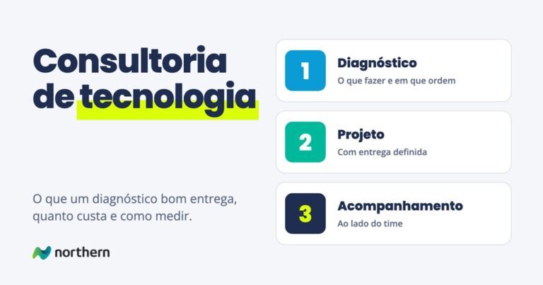 Consultoria de tecnologia: três cartões: Diagnóstico (O que fazer e em que ordem), Projeto (Com entrega definida) e Acompanhamento (Ao lado do time)