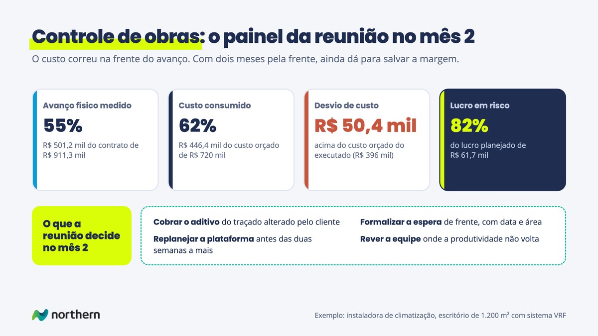 Painel da reunião de obra no mês 2 de uma obra de climatização VRF: 55% medido, 62% do custo consumido, desvio de R$ 50,4 mil e 82% do lucro planejado em risco, com as quatro decisões da reunião