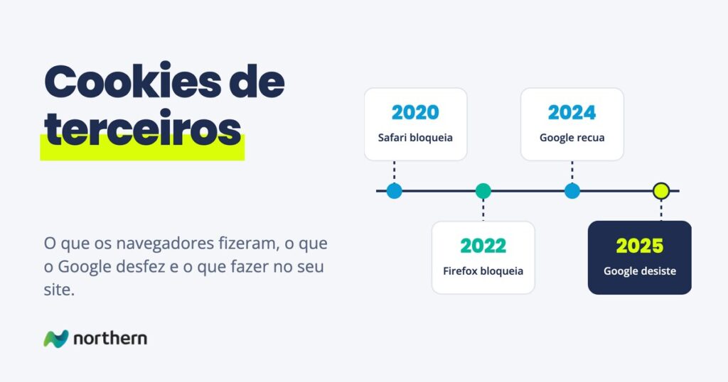 Cookies de terceiros: linha do tempo: 2020 (Safari bloqueia), 2022 (Firefox bloqueia), 2024 (Google recua) e 2025 (Google desiste)