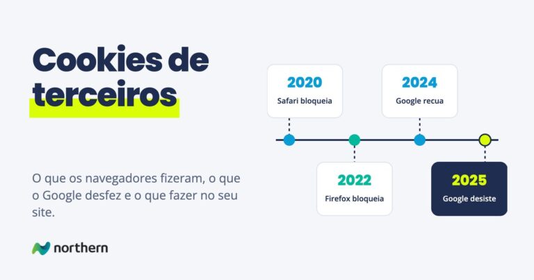Cookies de terceiros: linha do tempo: 2020 (Safari bloqueia), 2022 (Firefox bloqueia), 2024 (Google recua) e 2025 (Google desiste)