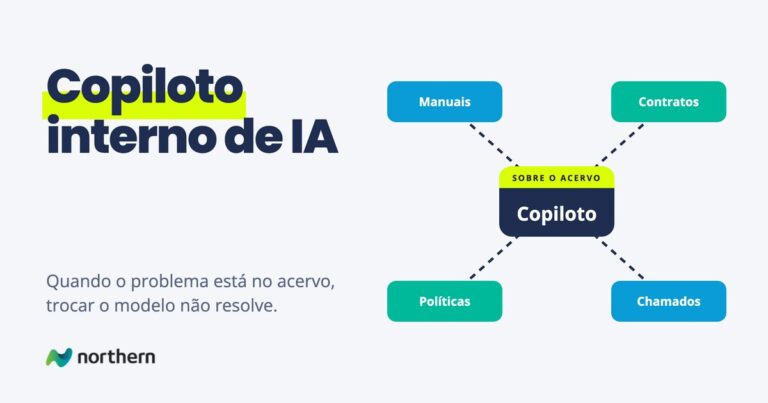 Copiloto interno de IA: diagrama com Copiloto no centro, ligado a Manuais, Contratos, Políticas e Chamados