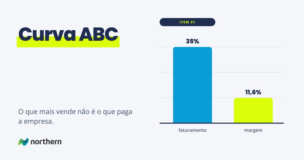 Curva ABC: o item que faz 35% do faturamento faz só 11,6% da margem
