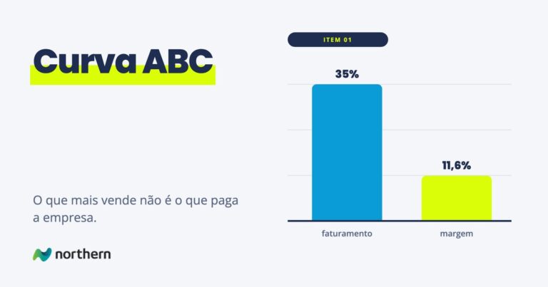 Curva ABC: o item que faz 35% do faturamento faz só 11,6% da margem