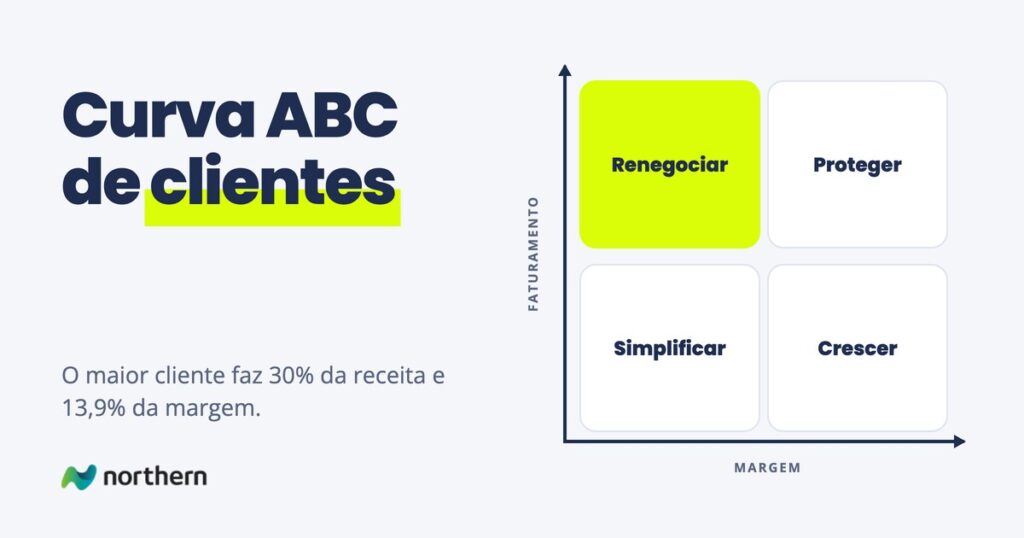 Curva ABC de clientes: matriz 2x2 de margem por faturamento: Renegociar, Proteger, Simplificar e Crescer