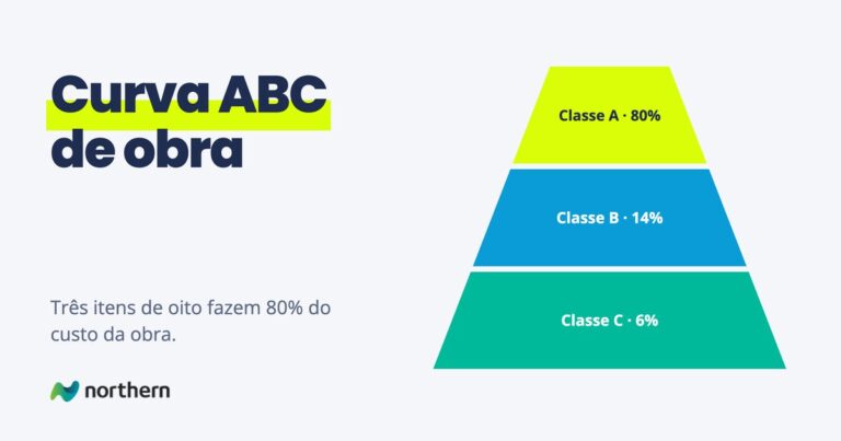 Curva ABC de obra: pirâmide com os itens que decidem a margem