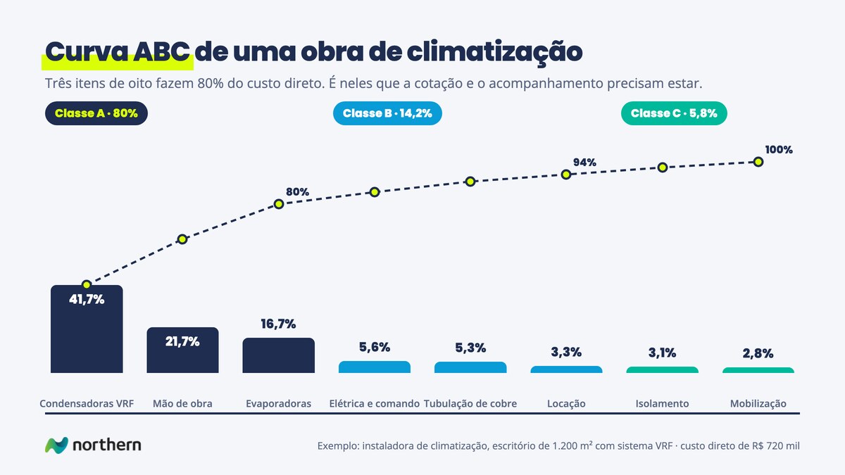 Curva ABC de uma obra de climatização: condensadoras 41,7%, mão de obra 21,7% e evaporadoras 16,7% somam 80% (classe A); elétrica, cobre e locação fazem a classe B; isolamento e mobilização, a classe C
