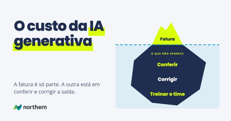 O custo da IA generativa: iceberg: na ponta, Fatura; abaixo da linha d'água, Conferir, Corrigir e Treinar o time
