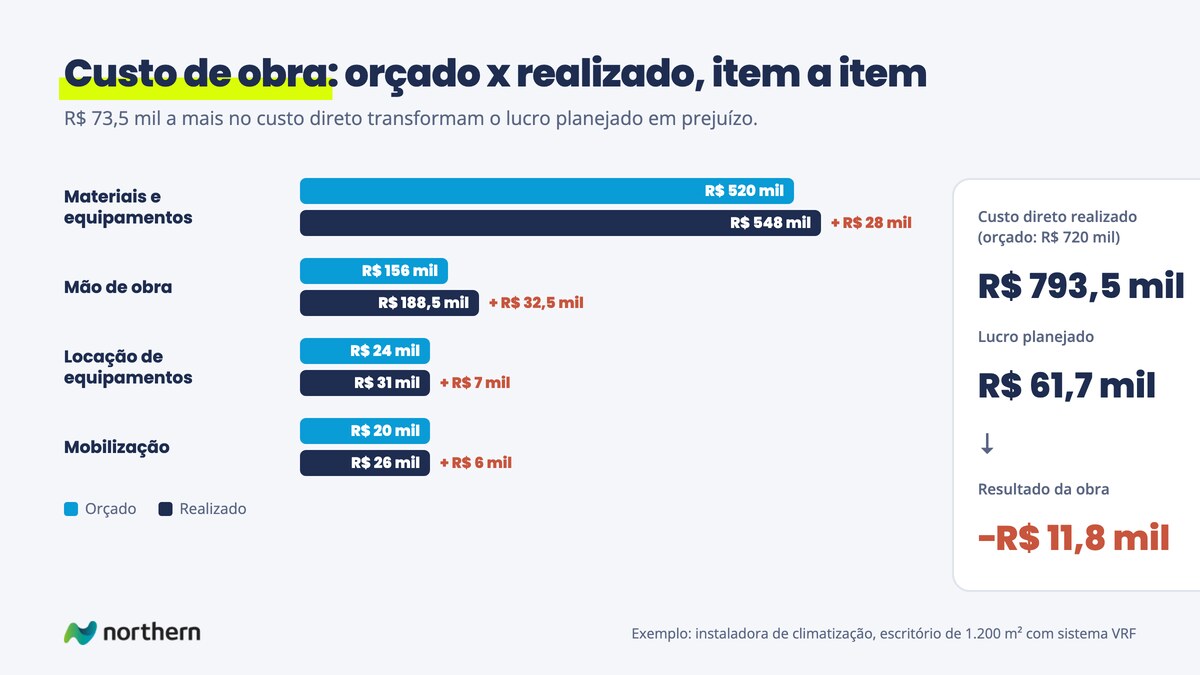 Barras de custo orçado x realizado por item: materiais de R$ 520 mil para R$ 548 mil, mão de obra de R$ 156 mil para R$ 188,5 mil, locação de R$ 24 mil para R$ 31 mil e mobilização de R$ 20 mil para R$ 26 mil; o lucro planejado de R$ 61,7 mil vira prejuízo de R$ 11,8 mil