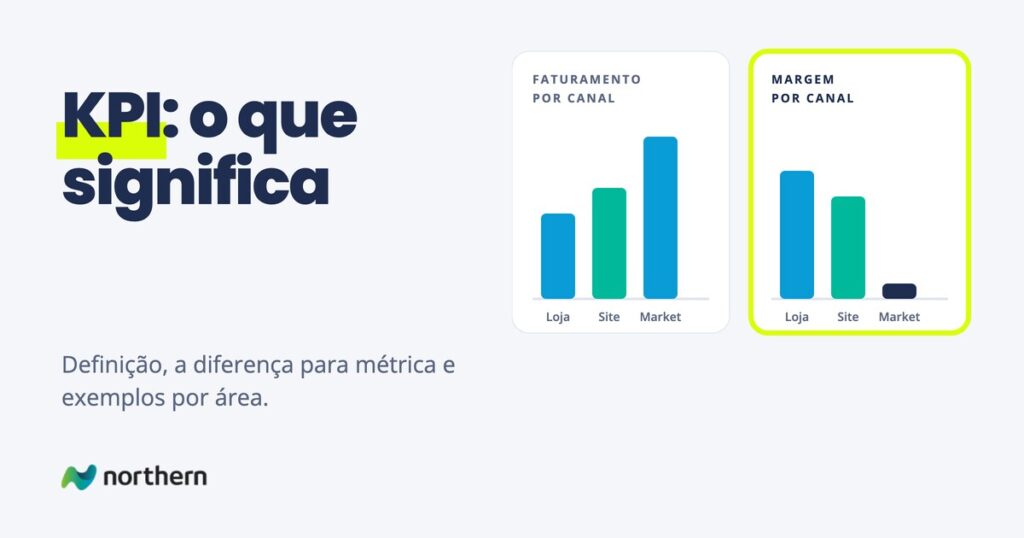 Dois gráficos de barras lado a lado: o faturamento por canal mostra o marketplace crescendo mais, e a margem por canal, em destaque, mostra o mesmo marketplace quase sem margem