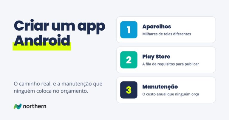 Criar um app Android: três cartões: Aparelhos (Milhares de telas diferentes), Play Store (A fila de requisitos para publicar) e Manutenção (O custo anual que ninguém orça)