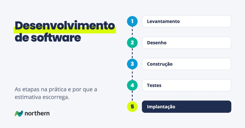 Desenvolvimento de software: passo a passo em 5 etapas: Levantamento, Desenho, Construção, Testes e Implantação