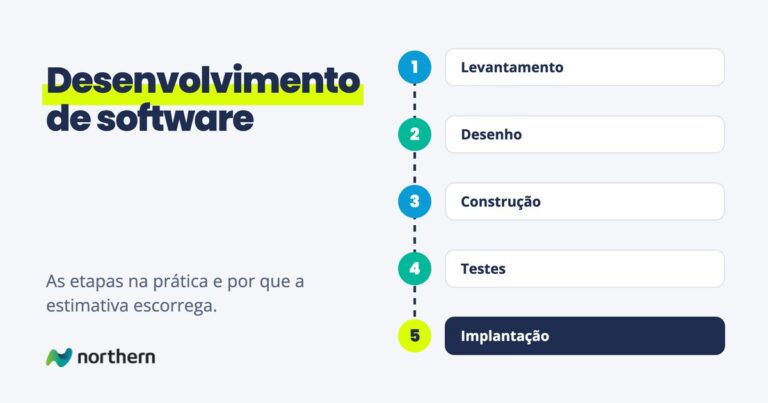 Desenvolvimento de software: passo a passo em 5 etapas: Levantamento, Desenho, Construção, Testes e Implantação