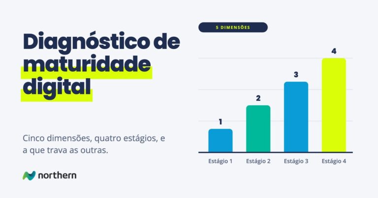 Diagnóstico de maturidade digital: gráfico de barras: Estágio 1 (1), Estágio 2 (2), Estágio 3 (3) e Estágio 4 (4)