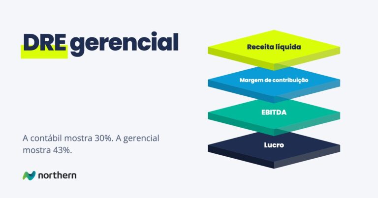 DRE gerencial: camadas empilhadas: Receita líquida, Margem de contribuição, EBITDA e Lucro