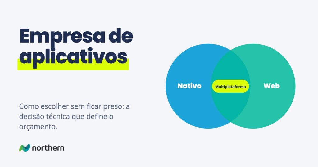Empresa de aplicativos: diagrama de Venn entre Nativo e Web, com Multiplataforma na interseção