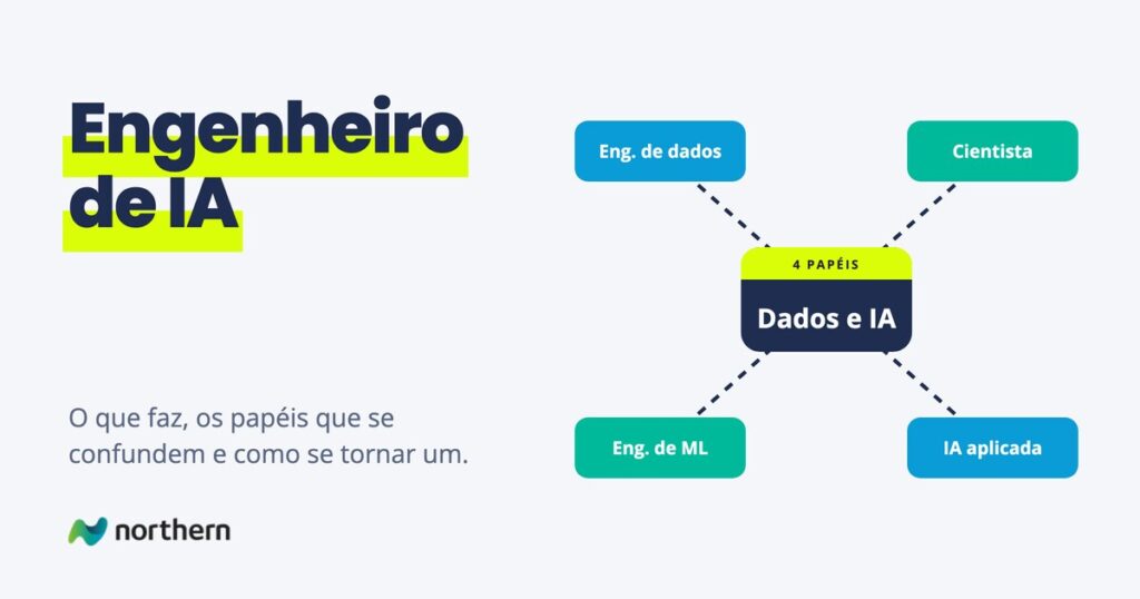Engenheiro de IA: diagrama com Dados e IA no centro, ligado a Eng. de dados, Cientista, Eng. de ML e IA aplicada