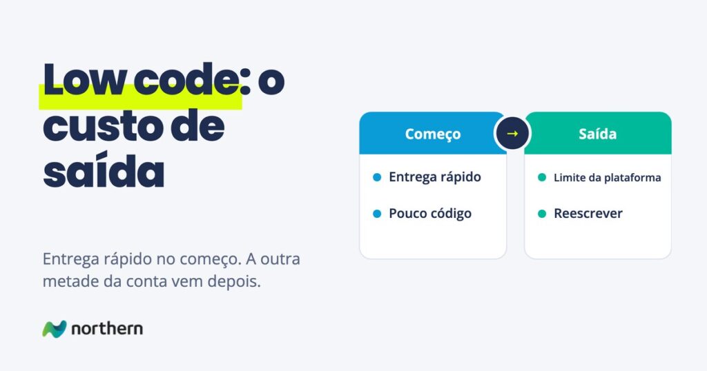 Low code: o custo de saída: comparação entre Começo (Entrega rápido e Pouco código) e Saída (Limite da plataforma e Reescrever)