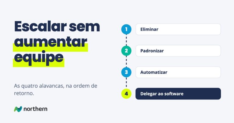 Escalar sem aumentar equipe: passo a passo em 4 etapas: Eliminar, Padronizar, Automatizar e Delegar ao software