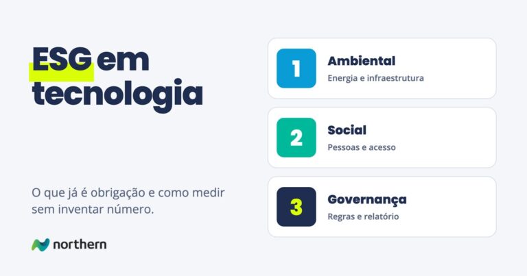 ESG em tecnologia: três cartões: Ambiental (Energia e infraestrutura), Social (Pessoas e acesso) e Governança (Regras e relatório)