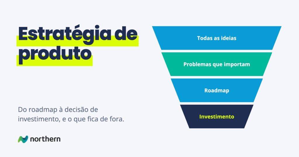 Estratégia de produto: funil em 4 etapas: Todas as ideias, Problemas que importam, Roadmap e Investimento