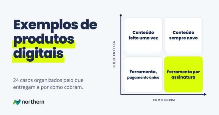 Exemplos de produtos digitais: matriz 2x2 de como cobra por o que entrega: Conteúdo feito uma vez, Conteúdo sempre novo, Ferramenta, pagamento único e Ferramenta por assinatura