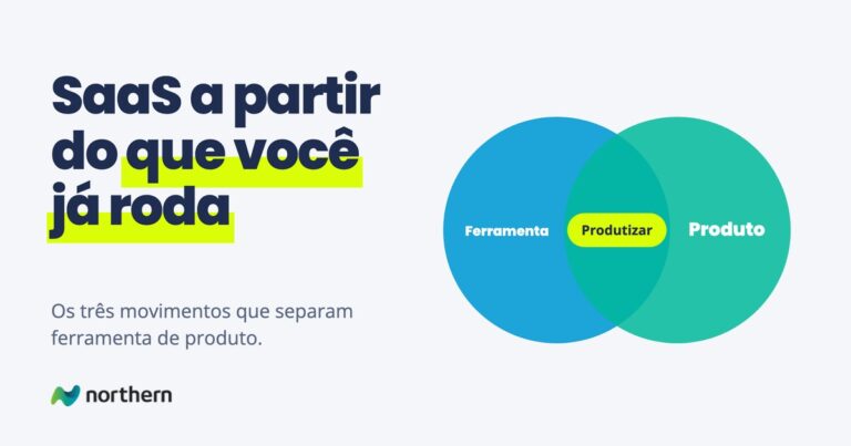 SaaS a partir do que você já roda: diagrama de Venn entre Ferramenta e Produto, com Produtizar na interseção