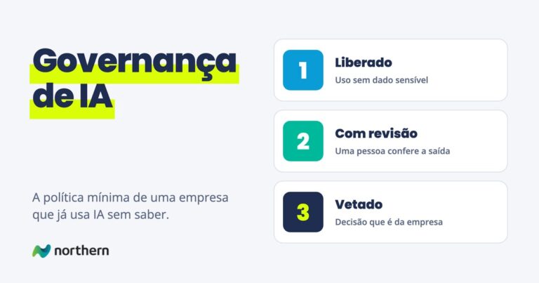 Governança de IA: três cartões: Liberado (Uso sem dado sensível), Com revisão (Uma pessoa confere a saída) e Vetado (Decisão que é da empresa)