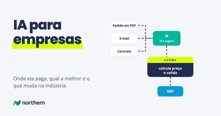 A IA lê pedidos, documentos e e-mails e sugere; o sistema da empresa calcula preço e margem e valida, ligado ao ERP