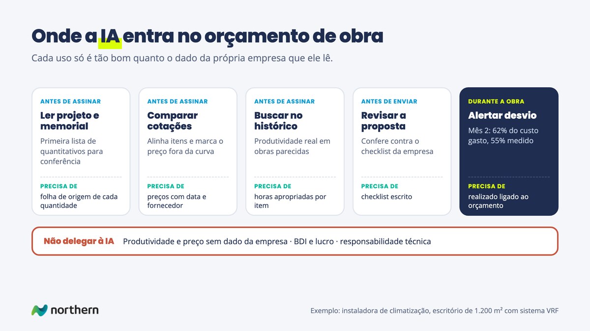 Os cinco usos da IA no orçamento de obra (ler projeto e memorial, comparar cotações, buscar no histórico, revisar a proposta e alertar desvio na obra), o dado que cada um exige e o que não delegar: produtividade sem dado, BDI e lucro, responsabilidade técnica