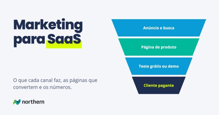 Marketing para SaaS: funil em 4 etapas: Anúncio e busca, Página de produto, Teste grátis ou demo e Cliente pagante
