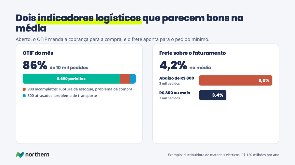 Distribuidora com 10 mil pedidos no mês: OTIF de 86%, com 900 pedidos incompletos e 500 atrasados; frete de 9% do faturamento nos pedidos abaixo de R$ 800 contra 3,4% nos demais