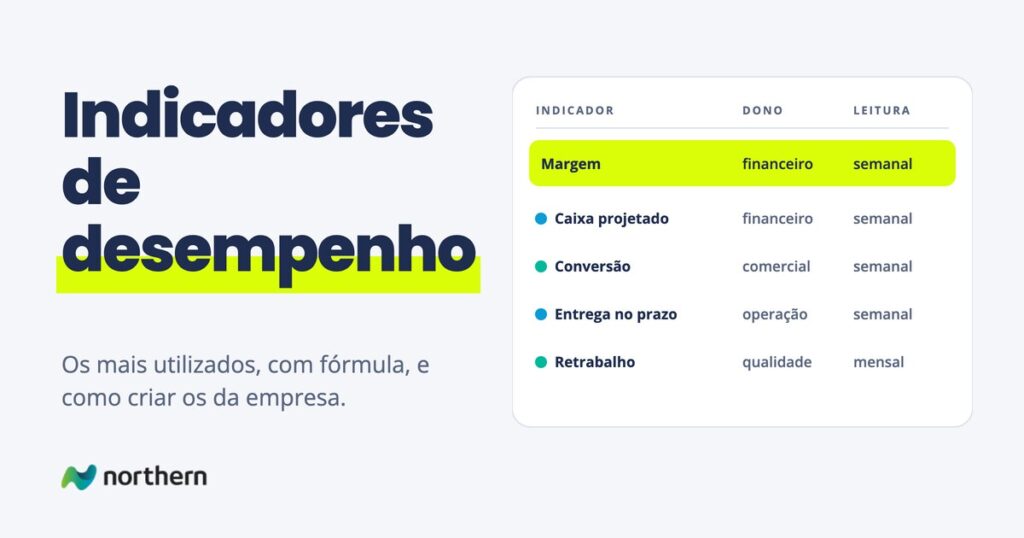 Indicadores de desempenho financeiros e organizacionais lado a lado, cada um com fórmula, dono e frequência de leitura