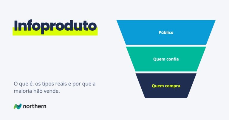 Infoproduto: funil em 3 etapas: Público, Quem confia e Quem compra