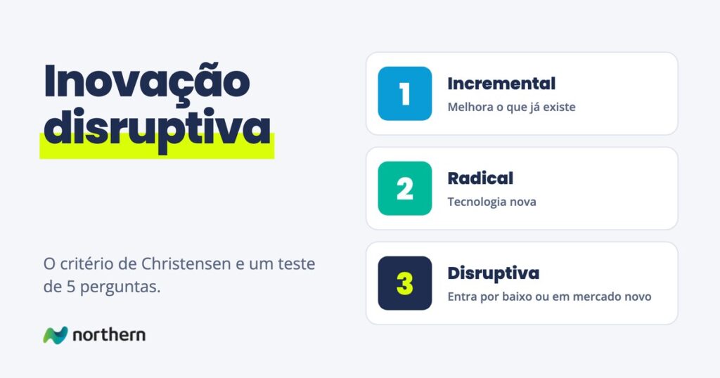 Inovação disruptiva: três cartões: Incremental (Melhora o que já existe), Radical (Tecnologia nova) e Disruptiva (Entra por baixo ou em mercado novo)