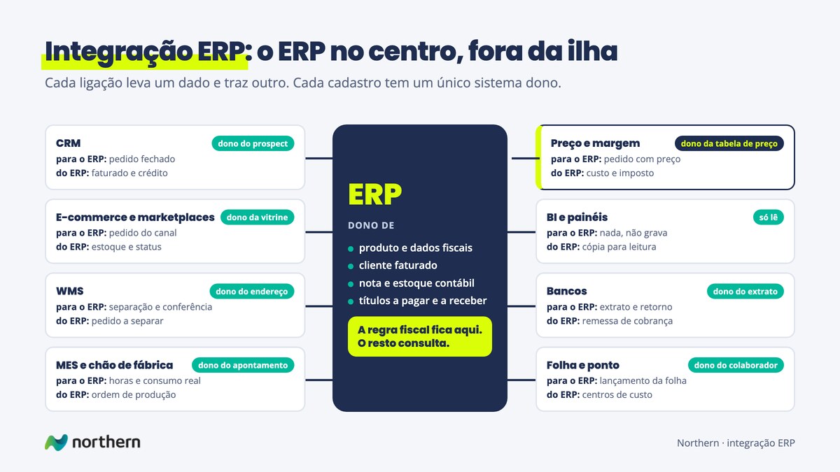 Diagrama da integração ERP: o ERP no centro, dono de produto, dados fiscais, nota, estoque contábil e títulos, ligado a CRM, e-commerce e marketplaces, WMS, MES, preço e margem, BI, bancos e folha, com o que vai e volta em cada ligação e o sistema dono de cada cadastro