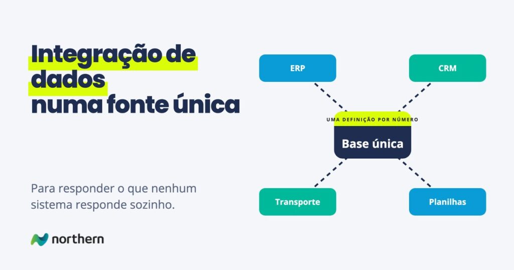 Integração de dados: ERP, CRM, transporte e planilhas numa fonte única para decidir